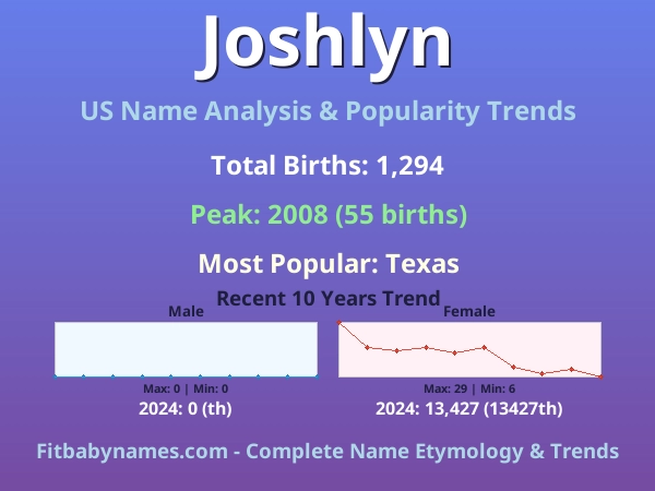 Infographic: Joshlyn name meaning, origin, and popularity trends in the United States (US baby name analysis chart)
