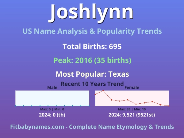 Infographic: Joshlynn name meaning, origin, and popularity trends in the United States (US baby name analysis chart)