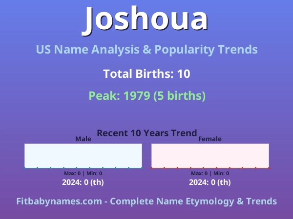Infographic: Joshoua name meaning, origin, and popularity trends in the United States (US baby name analysis chart)
