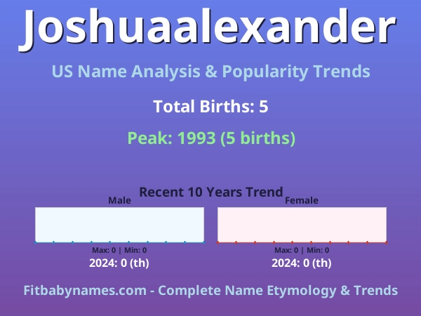 Infographic: Joshuaalexander name meaning, origin, and popularity trends in the United States (US baby name analysis chart)