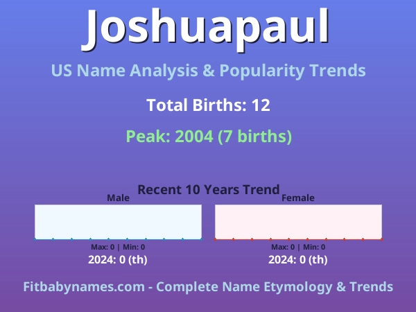 Infographic: Joshuapaul name meaning, origin, and popularity trends in the United States (US baby name analysis chart)