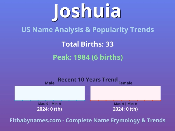 Infographic: Joshuia name meaning, origin, and popularity trends in the United States (US baby name analysis chart)