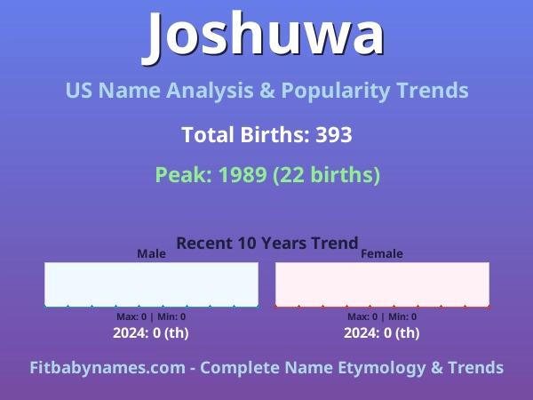 Infographic: Joshuwa name meaning, origin, and popularity trends in the United States (US baby name analysis chart)