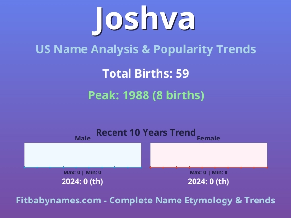 Infographic: Joshva name meaning, origin, and popularity trends in the United States (US baby name analysis chart)