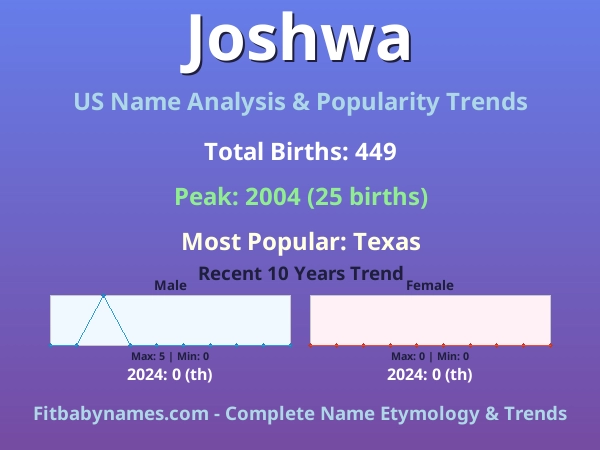 Infographic: Joshwa name meaning, origin, and popularity trends in the United States (US baby name analysis chart)