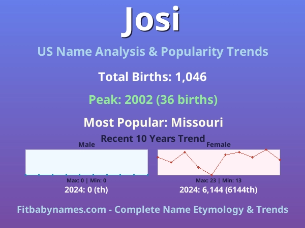 Infographic: Josi name meaning, origin, and popularity trends in the United States (US baby name analysis chart)