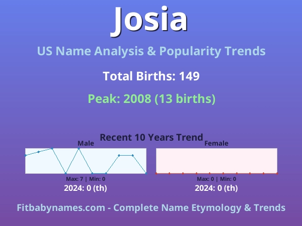 Infographic: Josia name meaning, origin, and popularity trends in the United States (US baby name analysis chart)