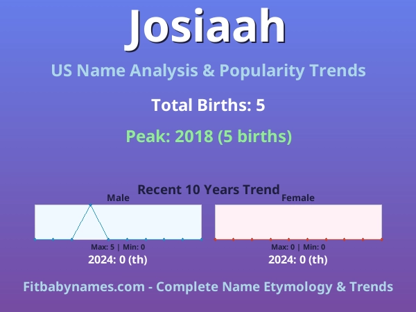 Infographic: Josiaah name meaning, origin, and popularity trends in the United States (US baby name analysis chart)