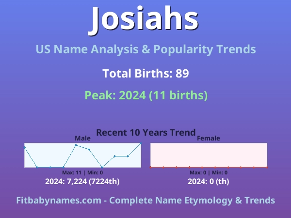 Infographic: Josiahs name meaning, origin, and popularity trends in the United States (US baby name analysis chart)