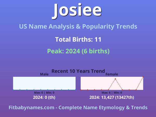 Infographic: Josiee name meaning, origin, and popularity trends in the United States (US baby name analysis chart)