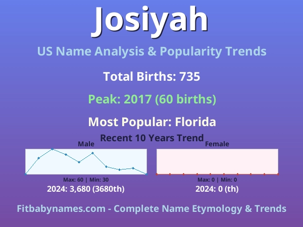 Infographic: Josiyah name meaning, origin, and popularity trends in the United States (US baby name analysis chart)