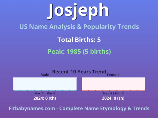 Infographic: Josjeph name meaning, origin, and popularity trends in the United States (US baby name analysis chart)
