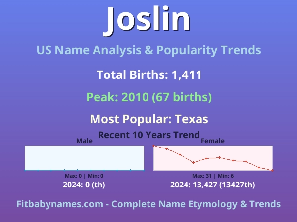 Infographic: Joslin name meaning, origin, and popularity trends in the United States (US baby name analysis chart)