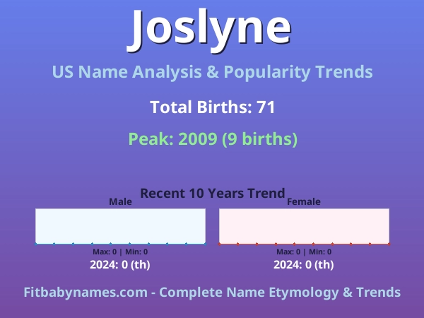 Infographic: Joslyne name meaning, origin, and popularity trends in the United States (US baby name analysis chart)