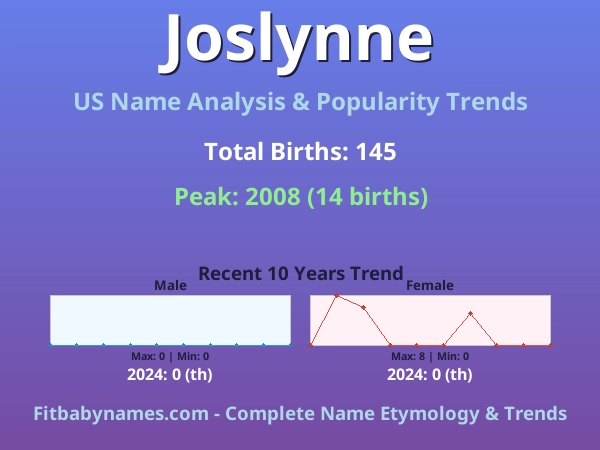 Infographic: Joslynne name meaning, origin, and popularity trends in the United States (US baby name analysis chart)