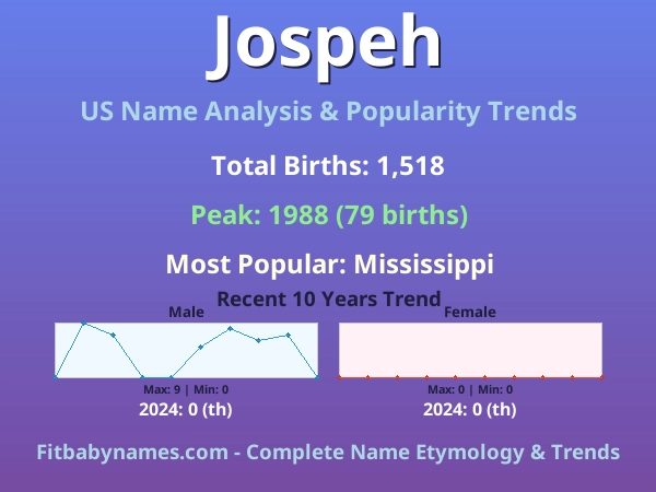 Infographic: Jospeh name meaning, origin, and popularity trends in the United States (US baby name analysis chart)
