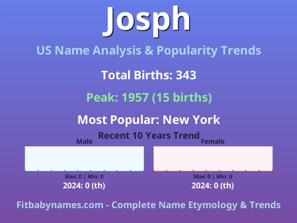 Infographic: Josph name meaning, origin, and popularity trends in the United States (US baby name analysis chart)