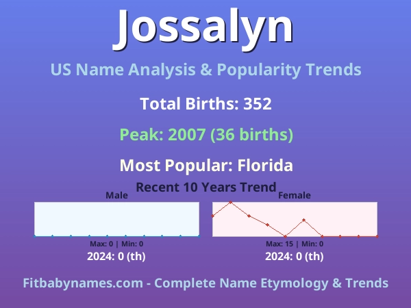 Infographic: Jossalyn name meaning, origin, and popularity trends in the United States (US baby name analysis chart)