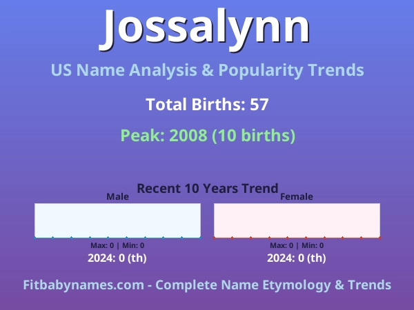 Infographic: Jossalynn name meaning, origin, and popularity trends in the United States (US baby name analysis chart)