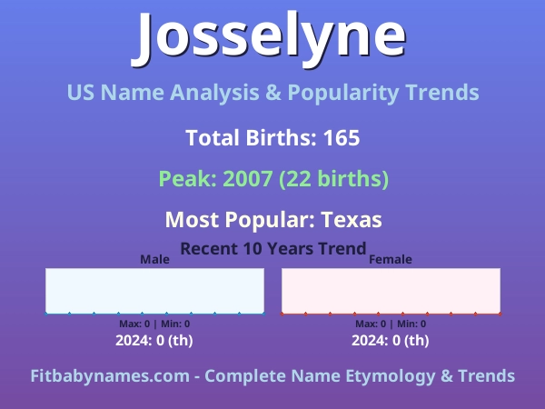 Infographic: Josselyne name meaning, origin, and popularity trends in the United States (US baby name analysis chart)