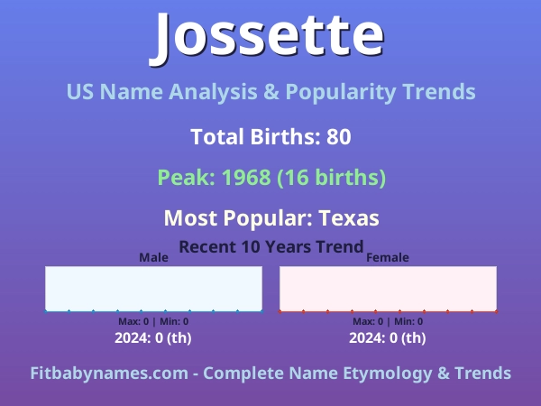 Infographic: Jossette name meaning, origin, and popularity trends in the United States (US baby name analysis chart)