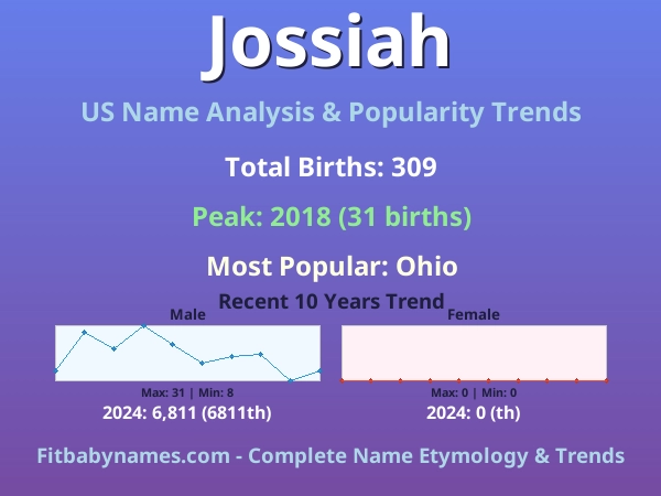 Infographic: Jossiah name meaning, origin, and popularity trends in the United States (US baby name analysis chart)
