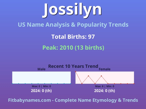 Infographic: Jossilyn name meaning, origin, and popularity trends in the United States (US baby name analysis chart)