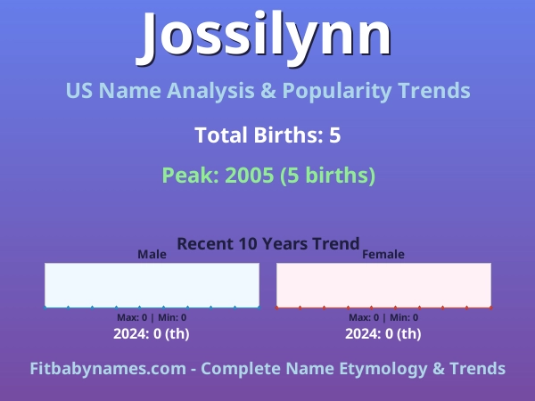 Infographic: Jossilynn name meaning, origin, and popularity trends in the United States (US baby name analysis chart)