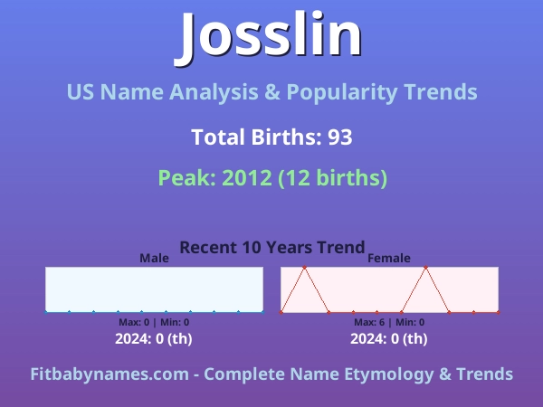 Infographic: Josslin name meaning, origin, and popularity trends in the United States (US baby name analysis chart)