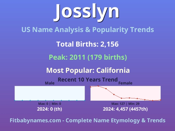 Infographic: Josslyn name meaning, origin, and popularity trends in the United States (US baby name analysis chart)