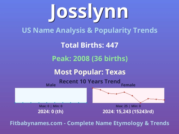 Infographic: Josslynn name meaning, origin, and popularity trends in the United States (US baby name analysis chart)