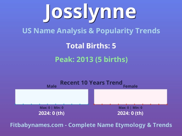 Infographic: Josslynne name meaning, origin, and popularity trends in the United States (US baby name analysis chart)