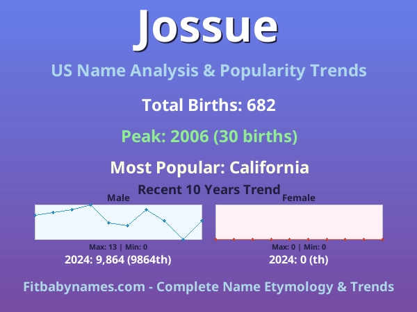 Infographic: Jossue name meaning, origin, and popularity trends in the United States (US baby name analysis chart)