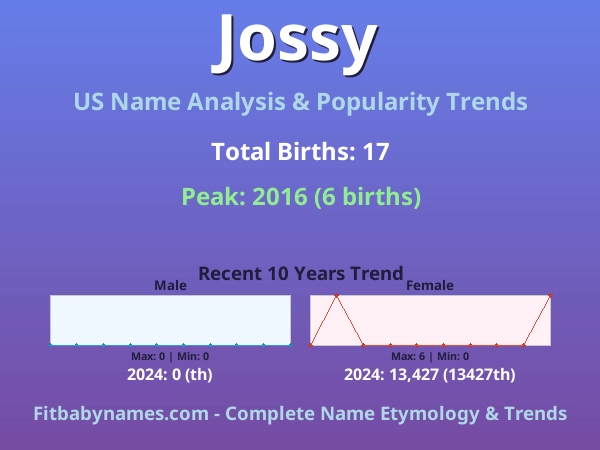 Infographic: Jossy name meaning, origin, and popularity trends in the United States (US baby name analysis chart)