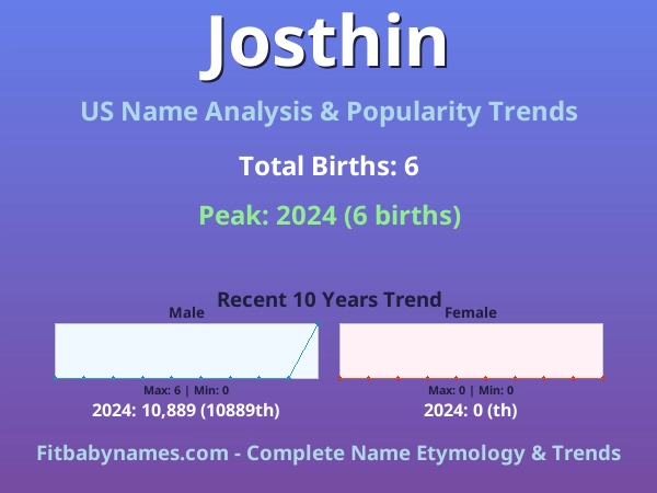 Infographic: Josthin name meaning, origin, and popularity trends in the United States (US baby name analysis chart)