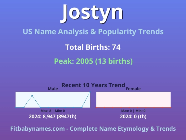 Infographic: Jostyn name meaning, origin, and popularity trends in the United States (US baby name analysis chart)