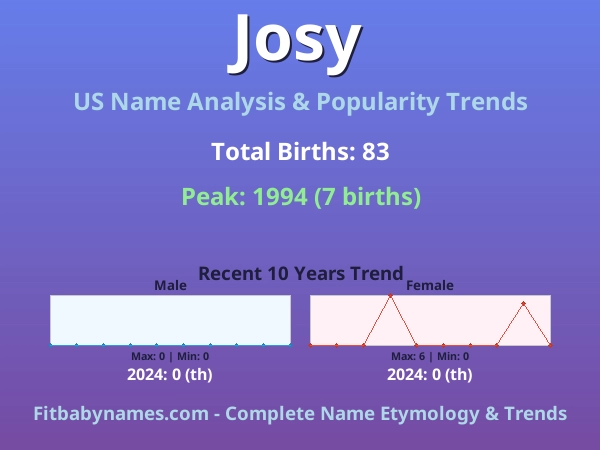 Infographic: Josy name meaning, origin, and popularity trends in the United States (US baby name analysis chart)
