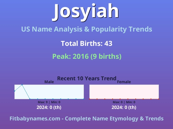 Infographic: Josyiah name meaning, origin, and popularity trends in the United States (US baby name analysis chart)