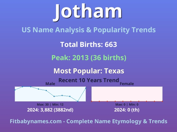 Infographic: Jotham name meaning, origin, and popularity trends in the United States (US baby name analysis chart)