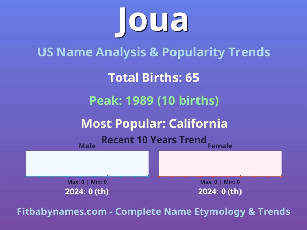 Infographic: Joua name meaning, origin, and popularity trends in the United States (US baby name analysis chart)