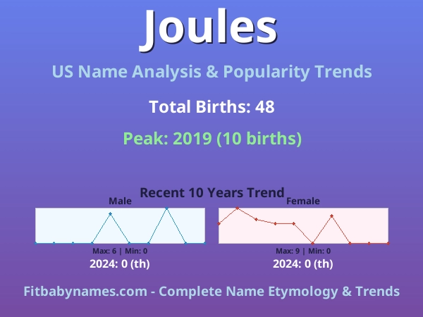Infographic: Joules name meaning, origin, and popularity trends in the United States (US baby name analysis chart)