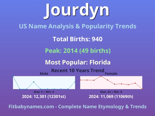 Infographic: Jourdyn name meaning, origin, and popularity trends in the United States (US baby name analysis chart)