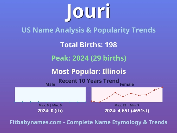 Infographic: Jouri name meaning, origin, and popularity trends in the United States (US baby name analysis chart)