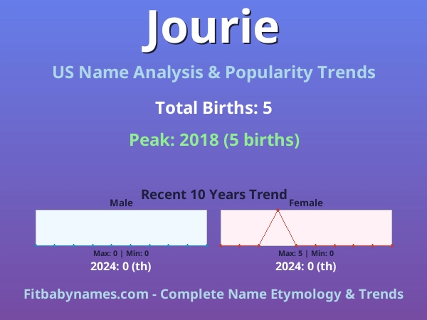 Infographic: Jourie name meaning, origin, and popularity trends in the United States (US baby name analysis chart)