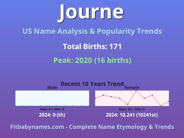 Infographic: Journe name meaning, origin, and popularity trends in the United States (US baby name analysis chart)