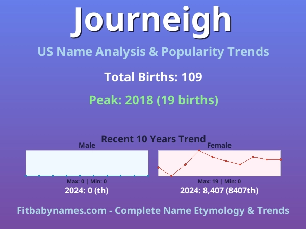Infographic: Journeigh name meaning, origin, and popularity trends in the United States (US baby name analysis chart)