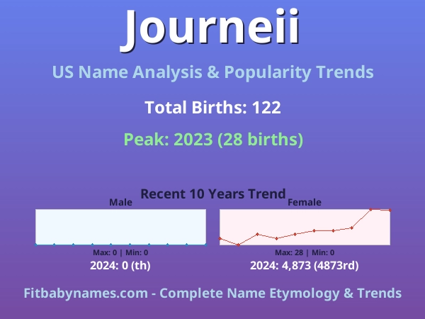 Infographic: Journeii name meaning, origin, and popularity trends in the United States (US baby name analysis chart)