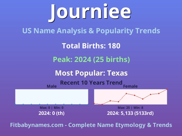 Infographic: Journiee name meaning, origin, and popularity trends in the United States (US baby name analysis chart)