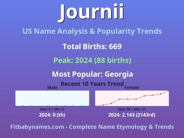 Infographic: Journii name meaning, origin, and popularity trends in the United States (US baby name analysis chart)