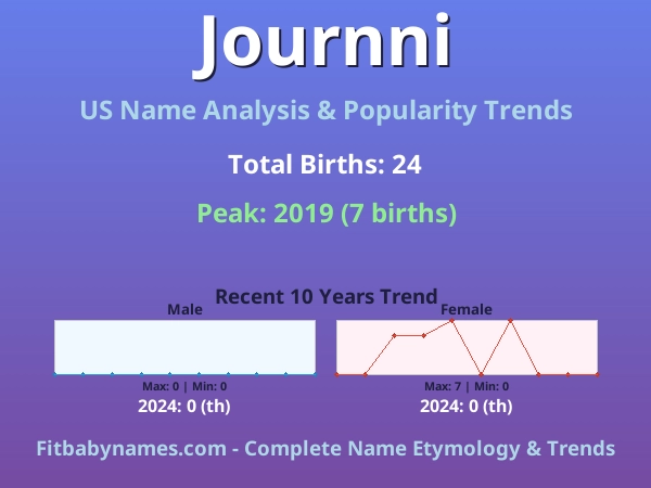 Infographic: Journni name meaning, origin, and popularity trends in the United States (US baby name analysis chart)
